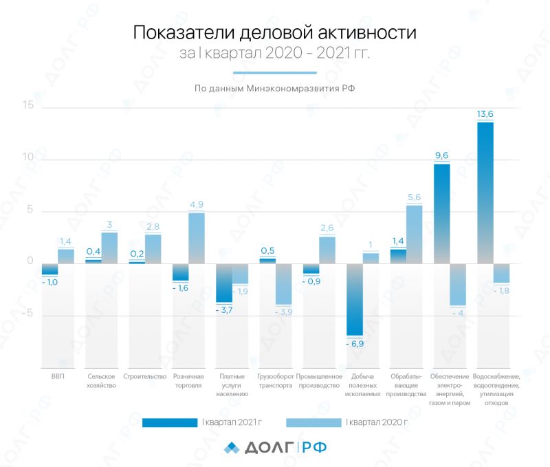 Минэкономразвития увидело в России рост деловой активности 